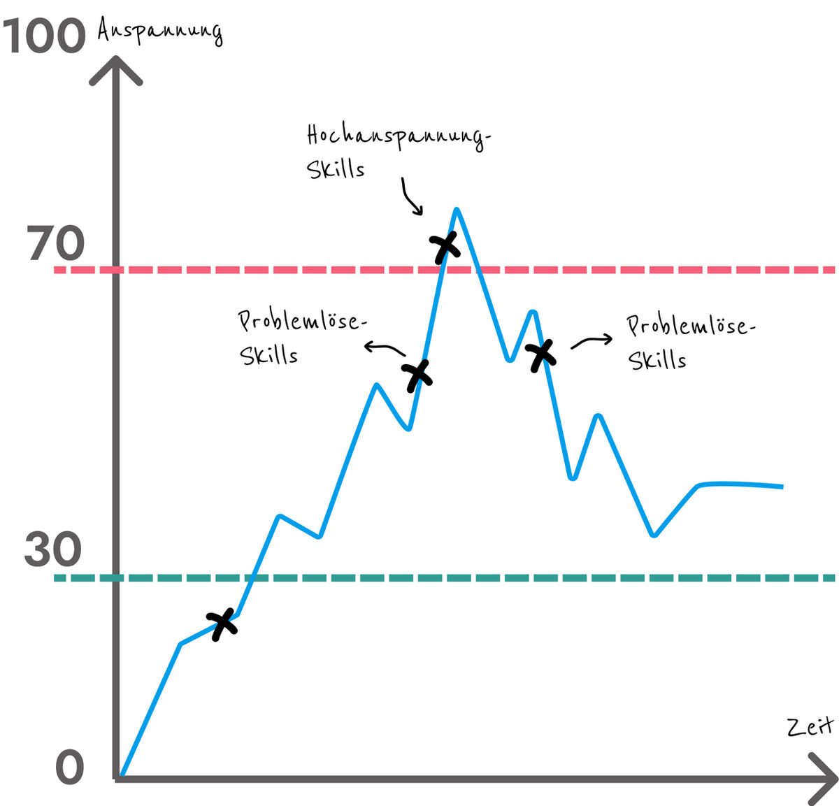 tension curve in stress, dbt
